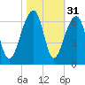 SE Paradise Island tide chart for Thursday, October 31, 2024