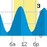 SE Paradise Island tide chart for Thursday, October 3, 2024