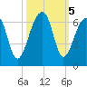 SE Paradise Island tide chart for Saturday, October 5, 2024