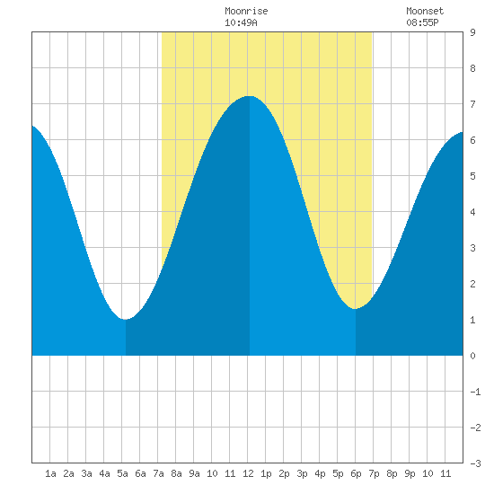 SE Paradise Island tide chart for Sunday, October 6, 2024