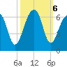 SE Paradise Island tide chart for Sunday, October 6, 2024