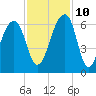SE Paradise Island tide chart for Sunday, November 10, 2024