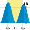 SE Paradise Island tide chart for Wednesday, November 13, 2024