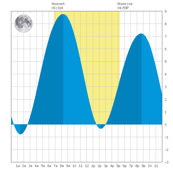 SE Paradise Island tide chart for Friday, November 15, 2024