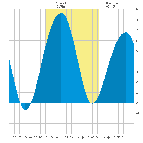SE Paradise Island tide chart for Sunday, November 17, 2024