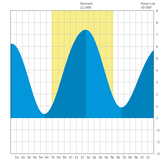 SE Paradise Island tide chart for Wednesday, November 20, 2024
