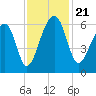 SE Paradise Island tide chart for Thursday, November 21, 2024