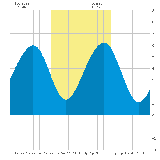 SE Paradise Island tide chart for Sunday, November 24, 2024