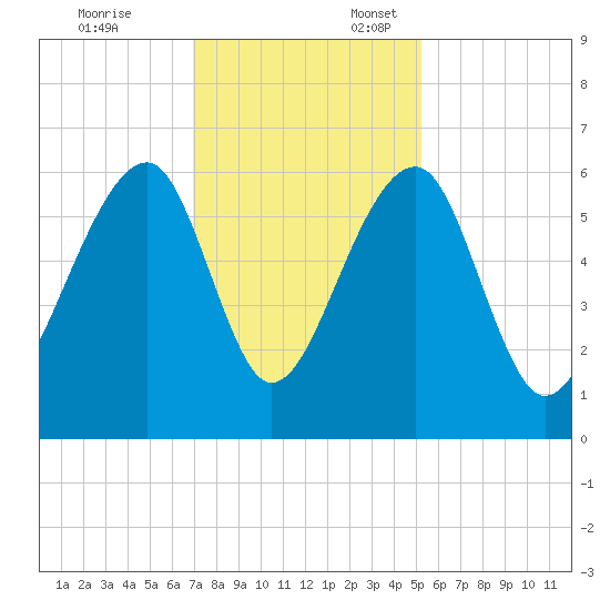 SE Paradise Island tide chart for Monday, November 25, 2024