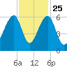 SE Paradise Island tide chart for Monday, November 25, 2024