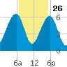 SE Paradise Island tide chart for Tuesday, November 26, 2024