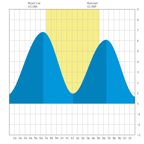 SE Paradise Island tide chart for Wednesday, November 27, 2024