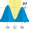 SE Paradise Island tide chart for Wednesday, November 27, 2024