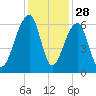 SE Paradise Island tide chart for Thursday, November 28, 2024