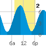 SE Paradise Island tide chart for Saturday, November 2, 2024