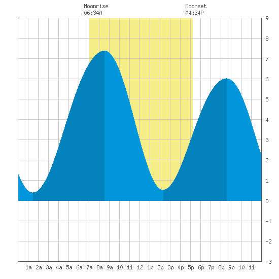 SE Paradise Island tide chart for Saturday, November 30, 2024