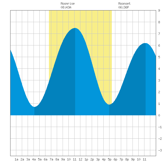 SE Paradise Island tide chart for Sunday, November 3, 2024