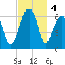 SE Paradise Island tide chart for Monday, November 4, 2024
