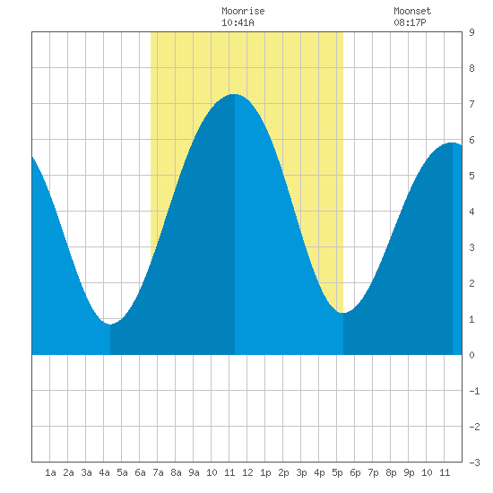 SE Paradise Island tide chart for Tuesday, November 5, 2024