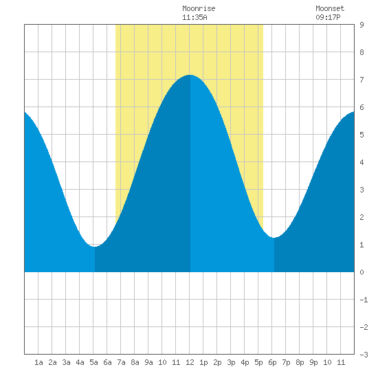 SE Paradise Island tide chart for Wednesday, November 6, 2024