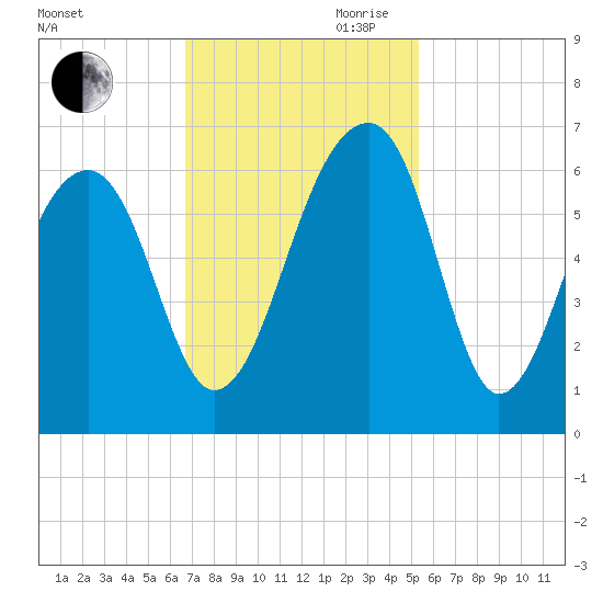 SE Paradise Island tide chart for Saturday, November 9, 2024