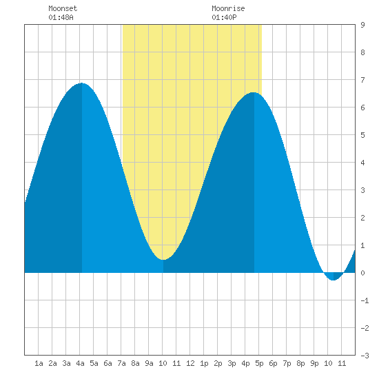 SE Paradise Island tide chart for Tuesday, December 10, 2024