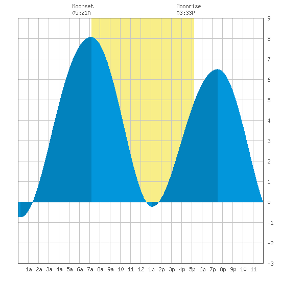 SE Paradise Island tide chart for Friday, December 13, 2024