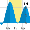 SE Paradise Island tide chart for Saturday, December 14, 2024