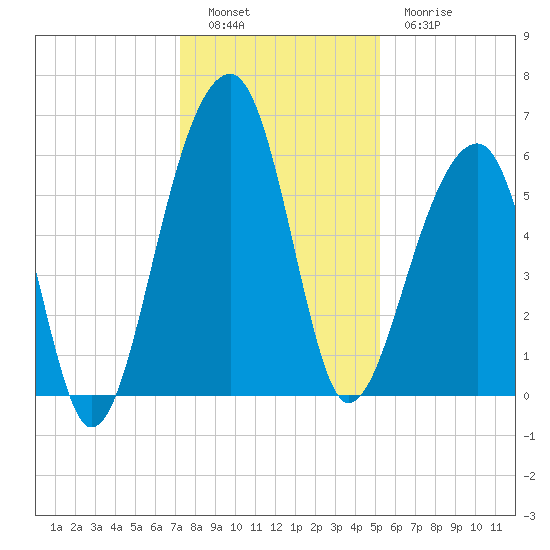 SE Paradise Island tide chart for Monday, December 16, 2024