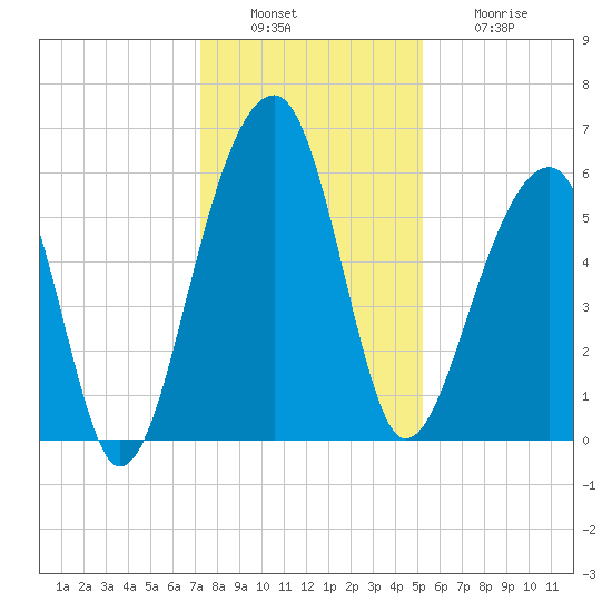 SE Paradise Island tide chart for Tuesday, December 17, 2024
