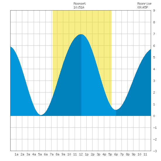 SE Paradise Island tide chart for Thursday, December 19, 2024