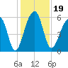 SE Paradise Island tide chart for Thursday, December 19, 2024