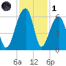 SE Paradise Island tide chart for Sunday, December 1, 2024