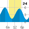 SE Paradise Island tide chart for Tuesday, December 24, 2024