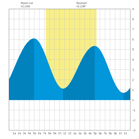 SE Paradise Island tide chart for Wednesday, December 25, 2024