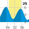 SE Paradise Island tide chart for Wednesday, December 25, 2024