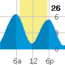 SE Paradise Island tide chart for Thursday, December 26, 2024