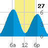 SE Paradise Island tide chart for Friday, December 27, 2024