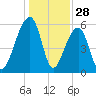SE Paradise Island tide chart for Saturday, December 28, 2024