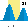 SE Paradise Island tide chart for Sunday, December 29, 2024