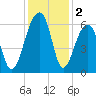SE Paradise Island tide chart for Monday, December 2, 2024
