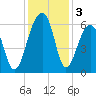 SE Paradise Island tide chart for Tuesday, December 3, 2024