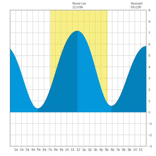 SE Paradise Island tide chart for Thursday, December 5, 2024