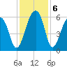 SE Paradise Island tide chart for Friday, December 6, 2024