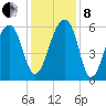 SE Paradise Island tide chart for Sunday, December 8, 2024
