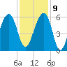 SE Paradise Island tide chart for Monday, December 9, 2024