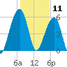 SE Paradise Island tide chart for Saturday, January 11, 2025