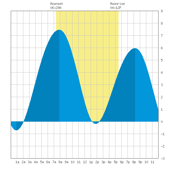 SE Paradise Island tide chart for Sunday, January 12, 2025