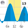 SE Paradise Island tide chart for Monday, January 13, 2025