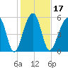 SE Paradise Island tide chart for Friday, January 17, 2025